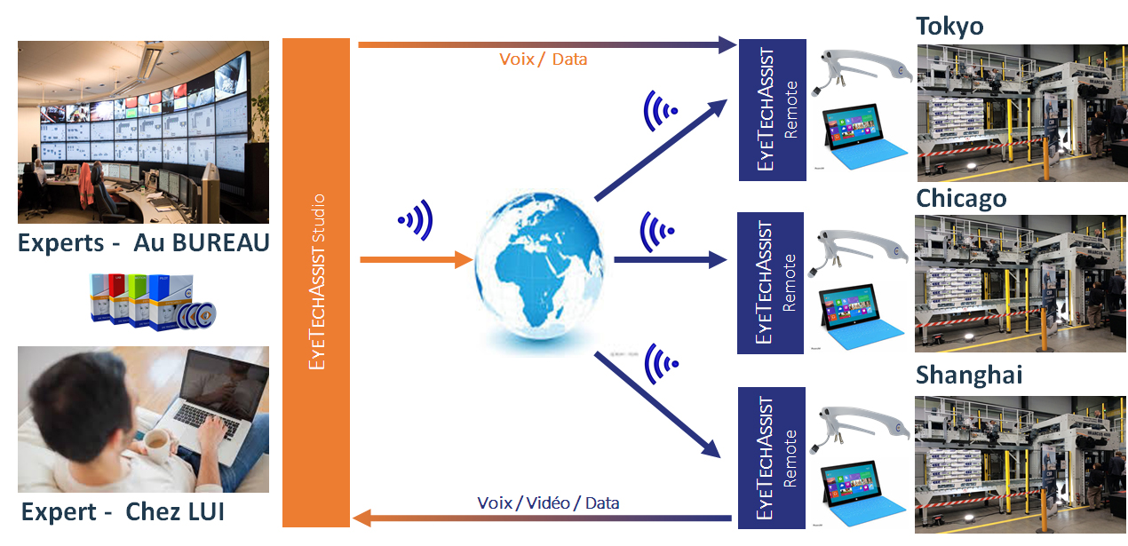 EyeTechAssist Architecture Pertech Solutions